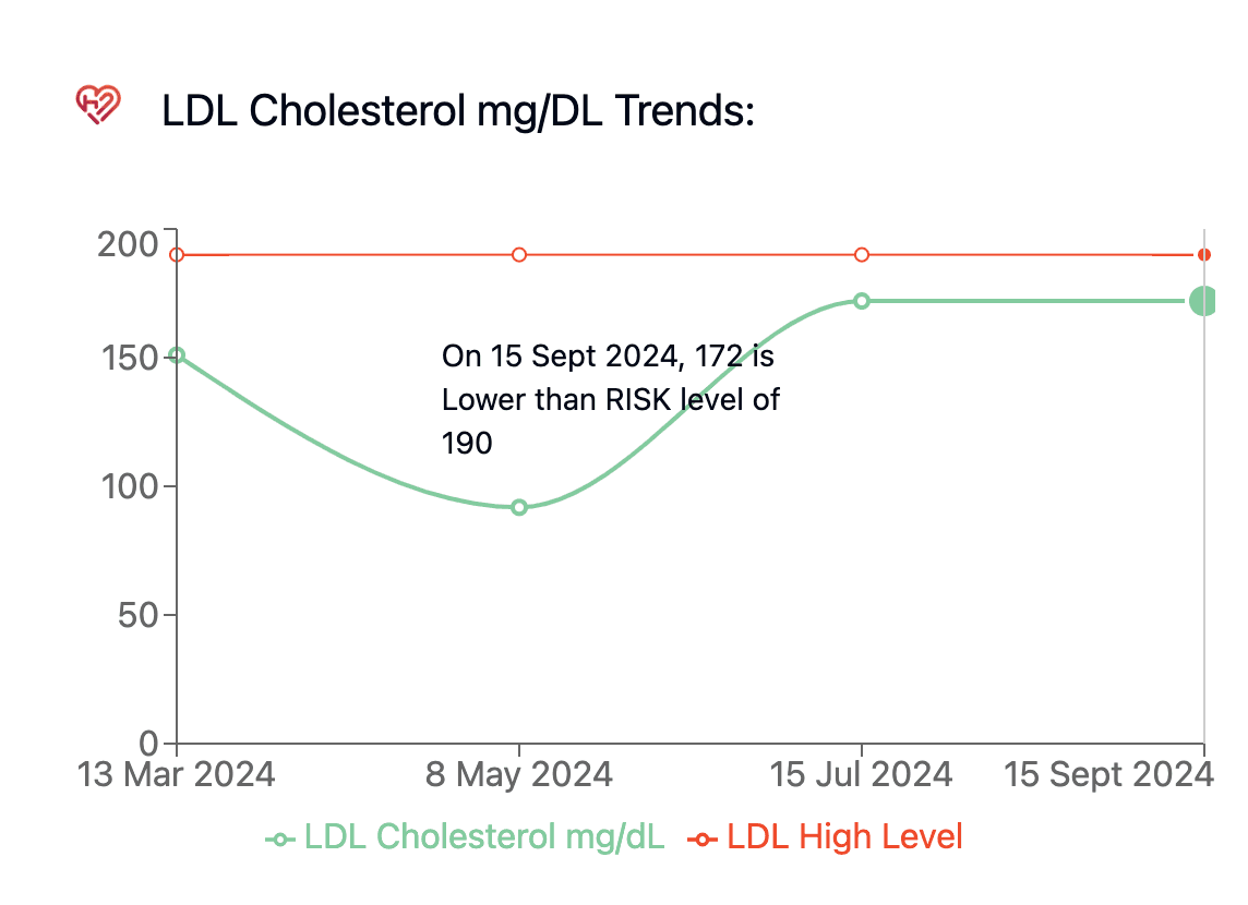 LDL cholesterol trend