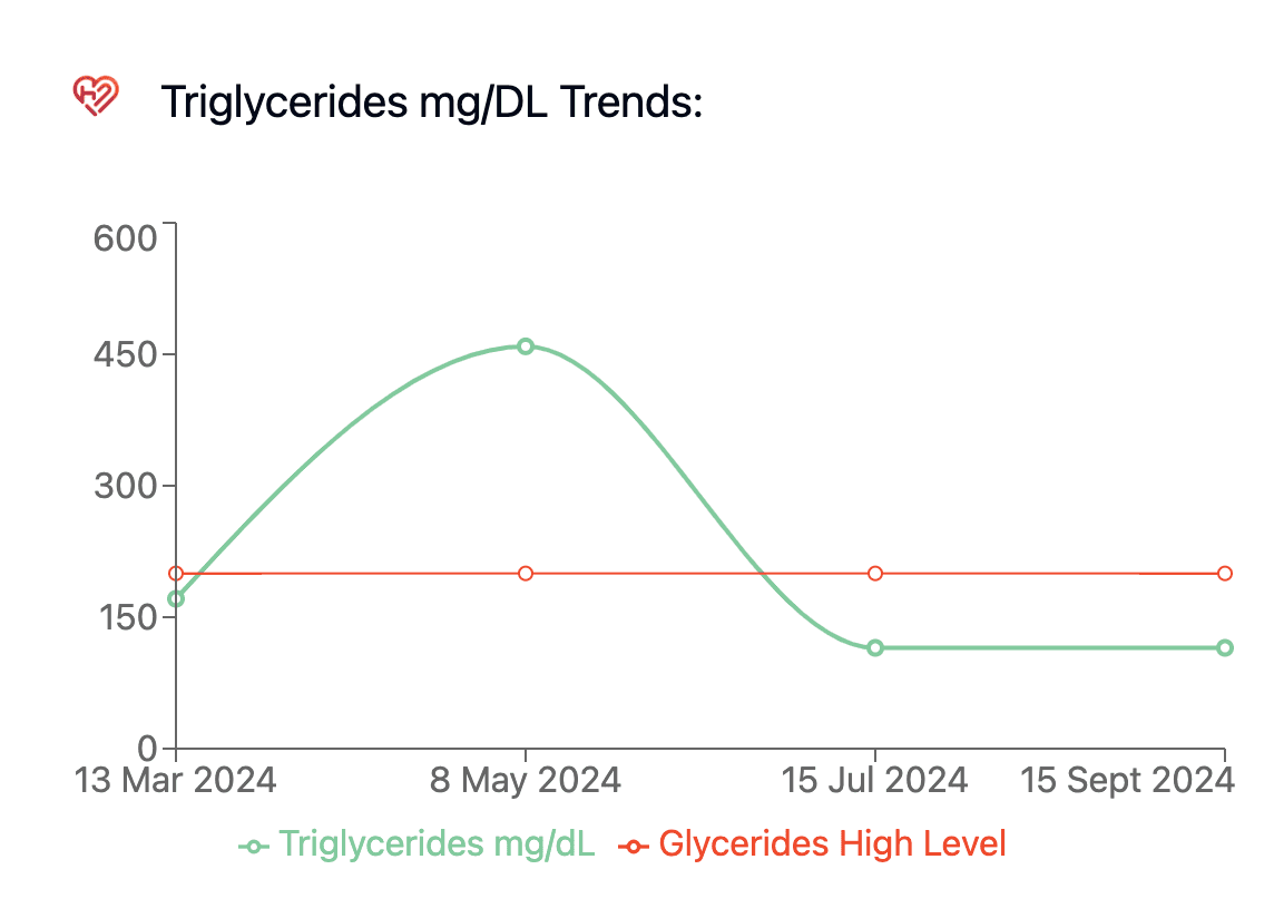 Triglyceride trends