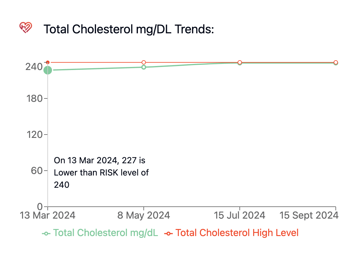 Triglyceride trends