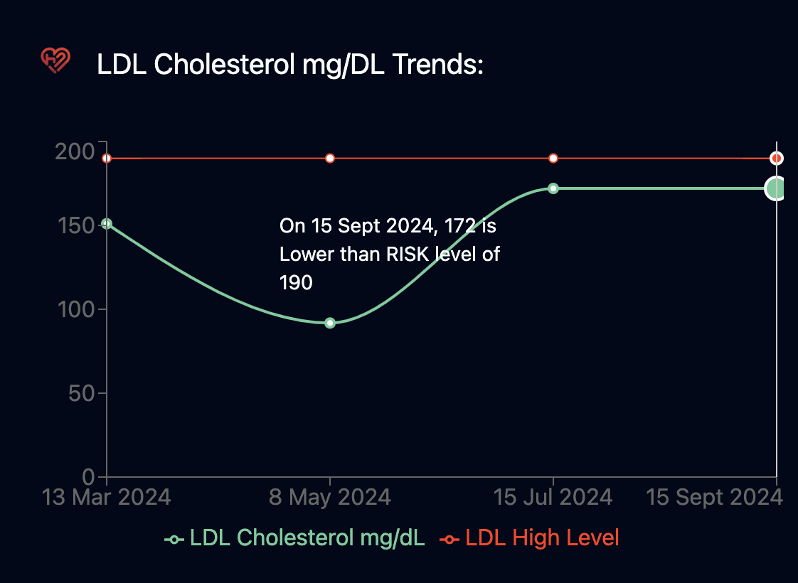 LDL cholesterol trend