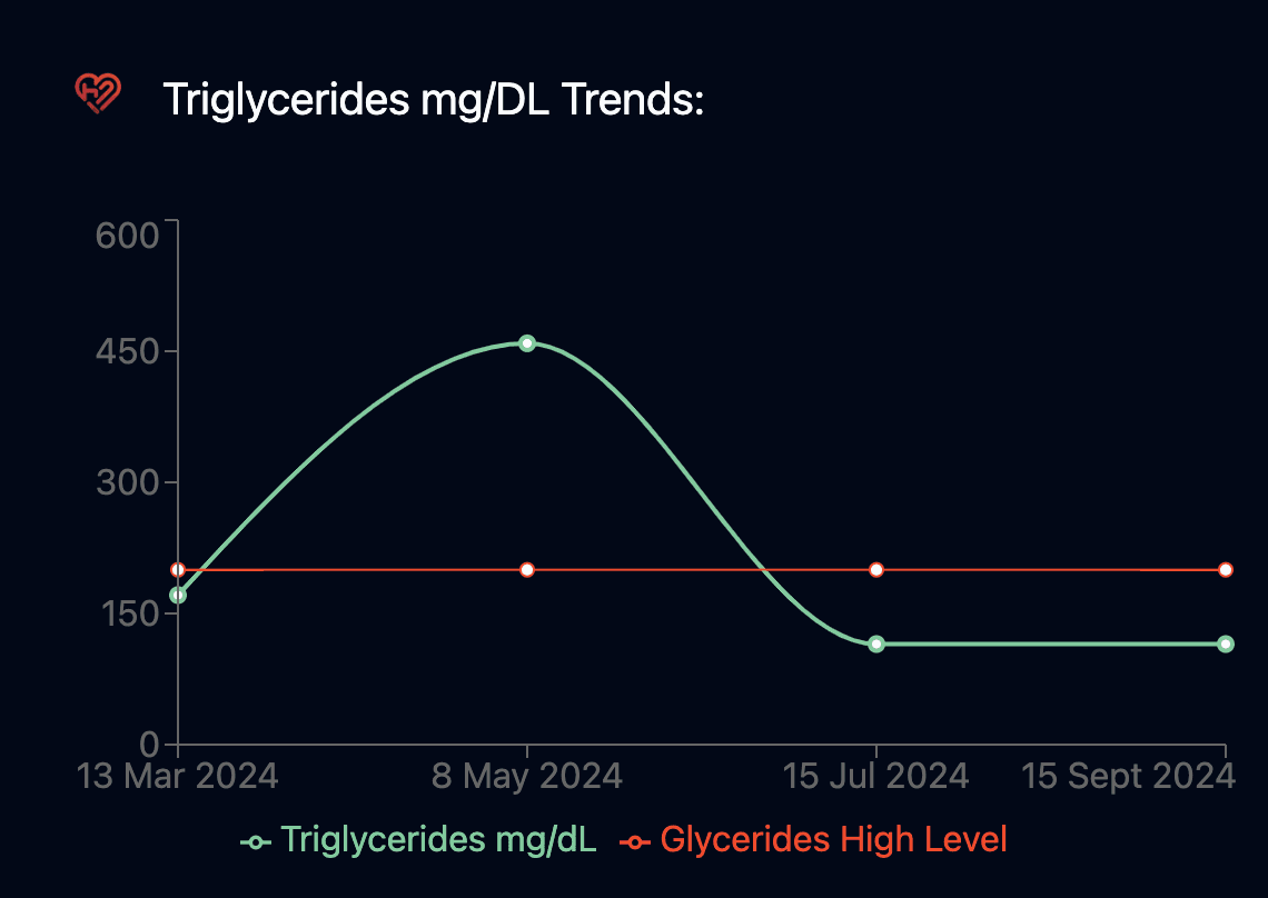 Triglyceride trends