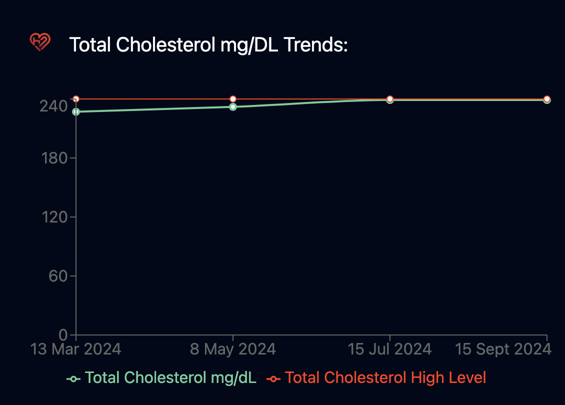 Triglyceride trends